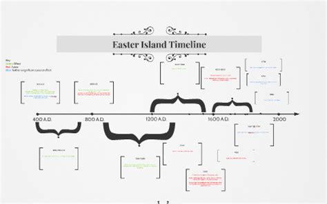 easter island time line